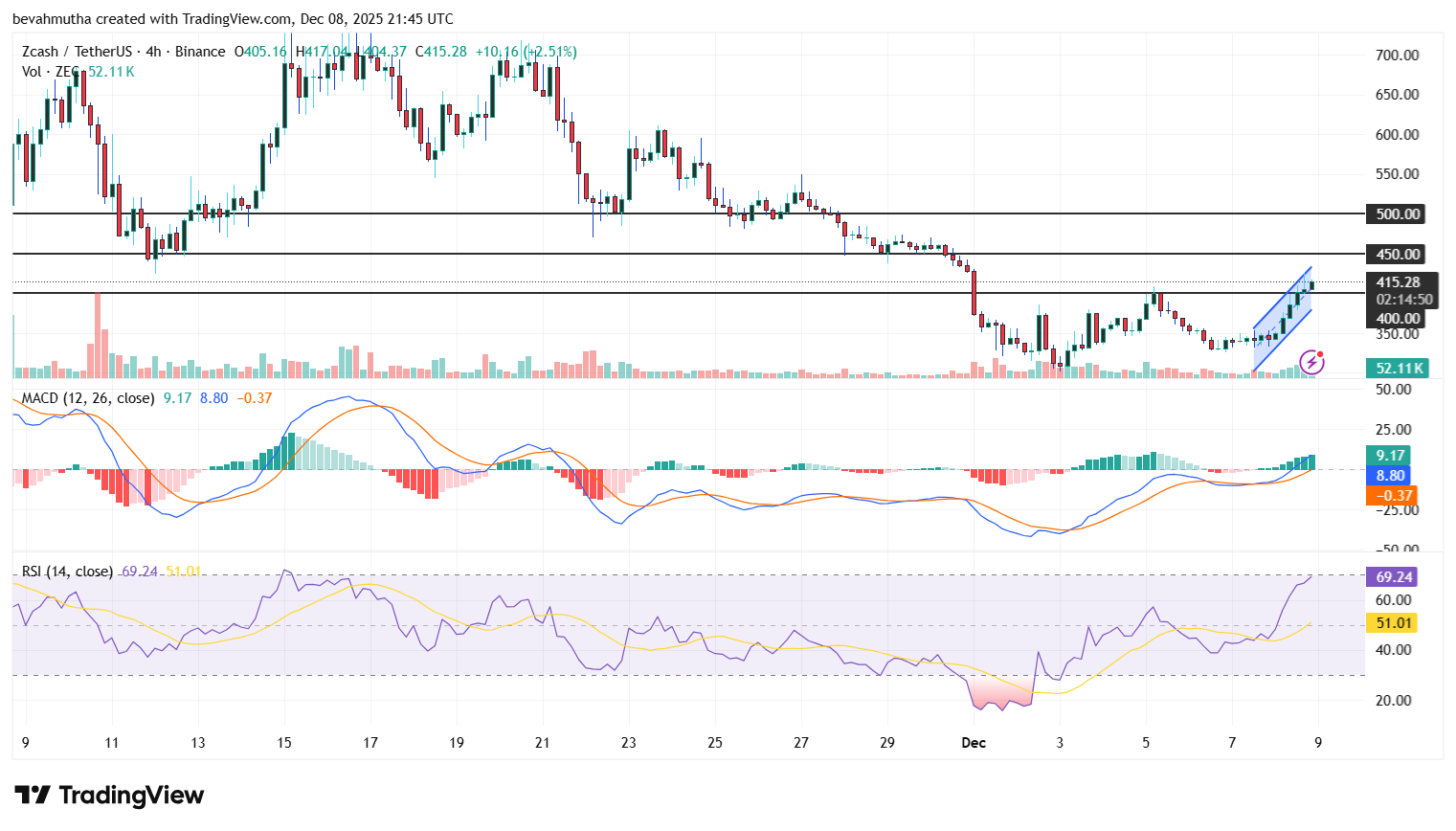How High Can Zcash (ZEC) Price Go?