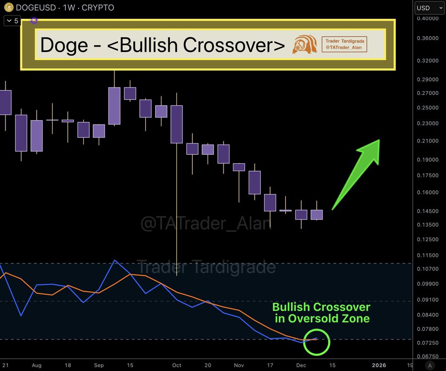 Dogecoin price action