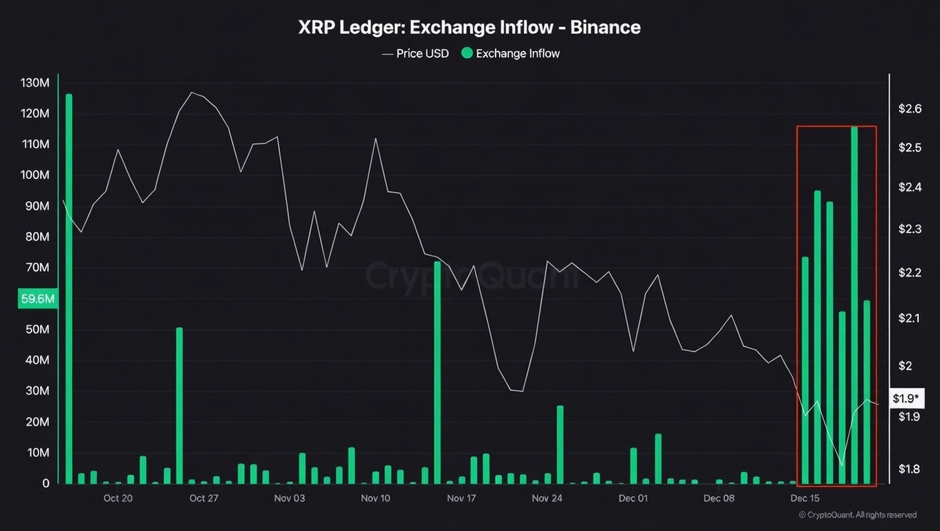 XRP Exchange Inflow on Binance