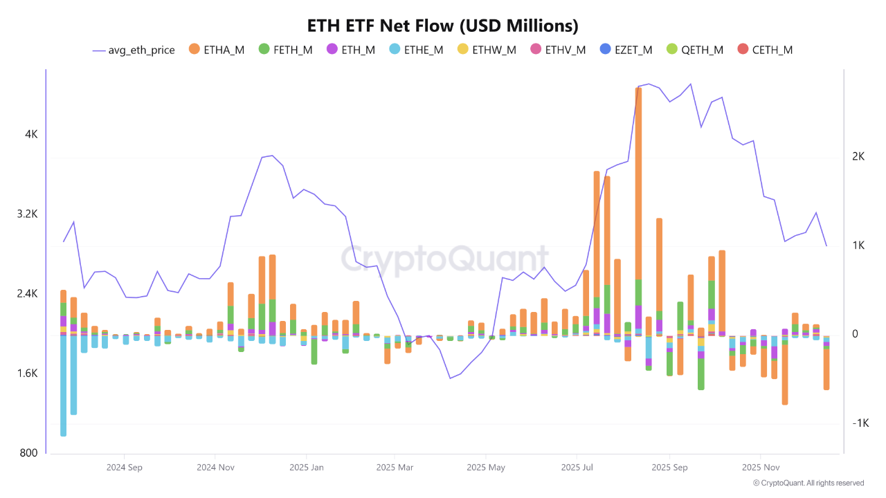 تحوّل صافي تدفقات صناديق الاستثمار المتداولة في الإيثيريوم إلى السالب مع انخفاض سعر الإيثيريوم وسط ارتفاع التدفقات الخارجة من المؤسسات.
