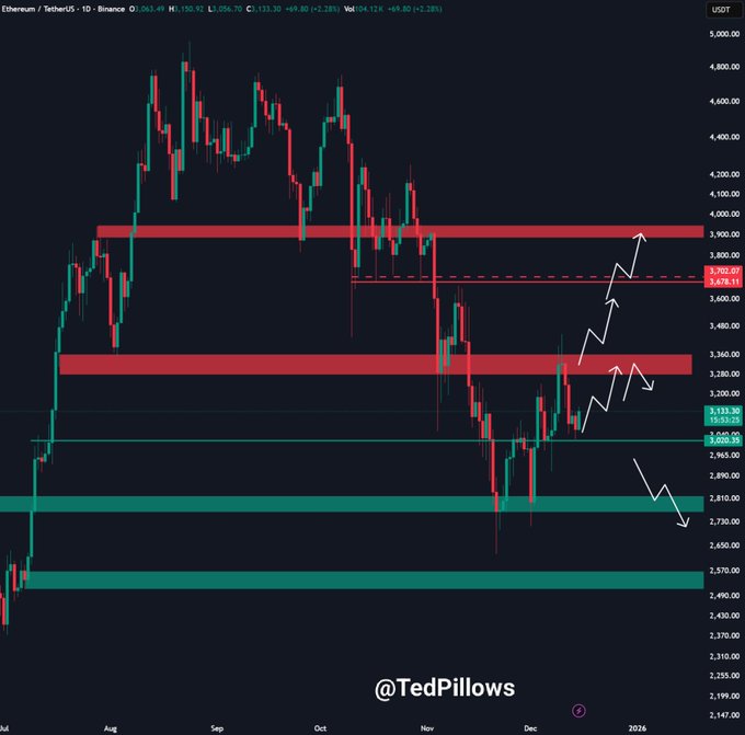 ETH price action analysis