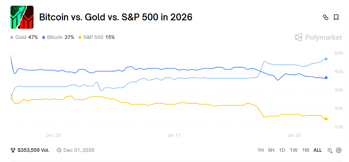 Performance odds of Bitcoin, Gold and S&P 500