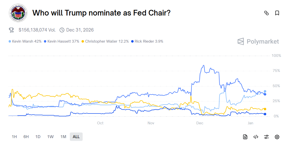 Prediction market chart shows Kevin Warsh leading odds to become Fed Chair as Trump weighs Powell’s successor