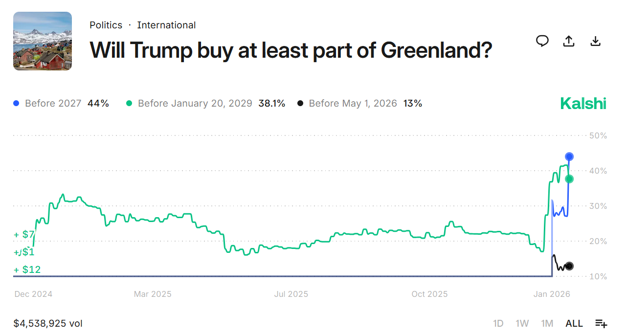 Kalshi prediction chart shows rising odds of a partial Greenland deal following Trump’s tariff pause and NATO-led security talks.