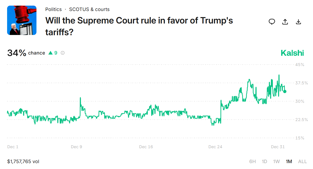 Prediction market chart shows rising odds of the Supreme Court ruling in favor of Trump’s tariffs as trader sentiment shifts.