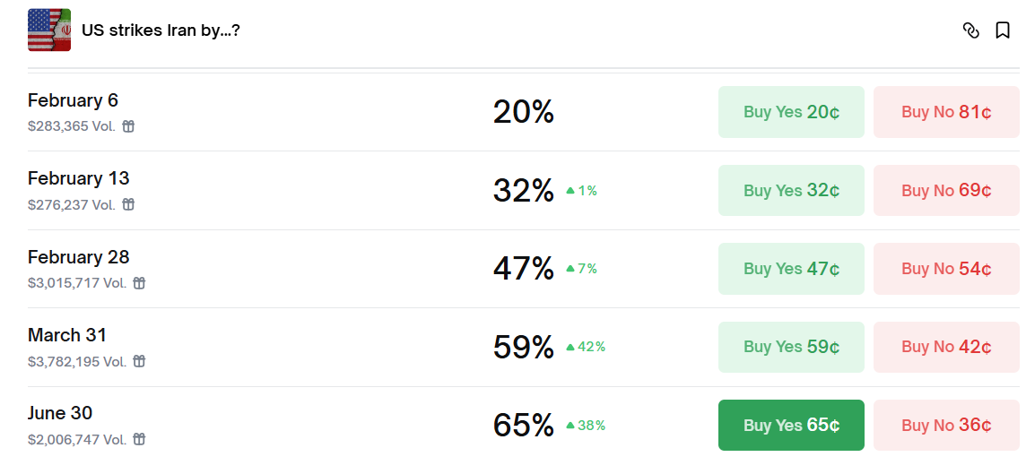 U.S. strikes Iran odds