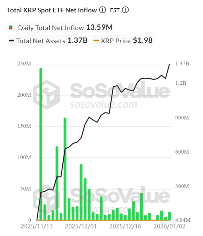 XRP ETF chart showing $13.59M daily inflows and rising total net assets alongside price strength.