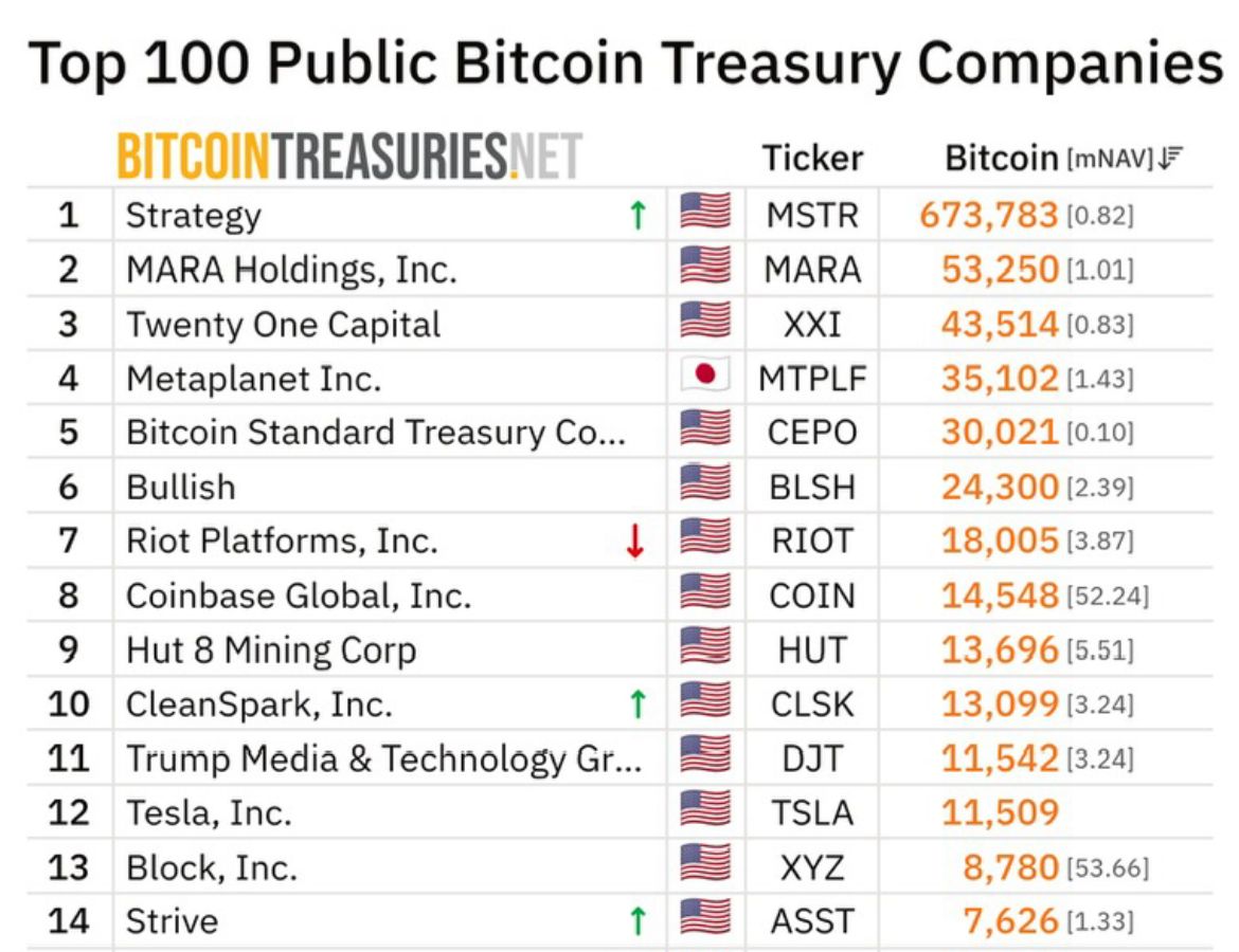Strive's Number in Bitcoin Treausry Companies