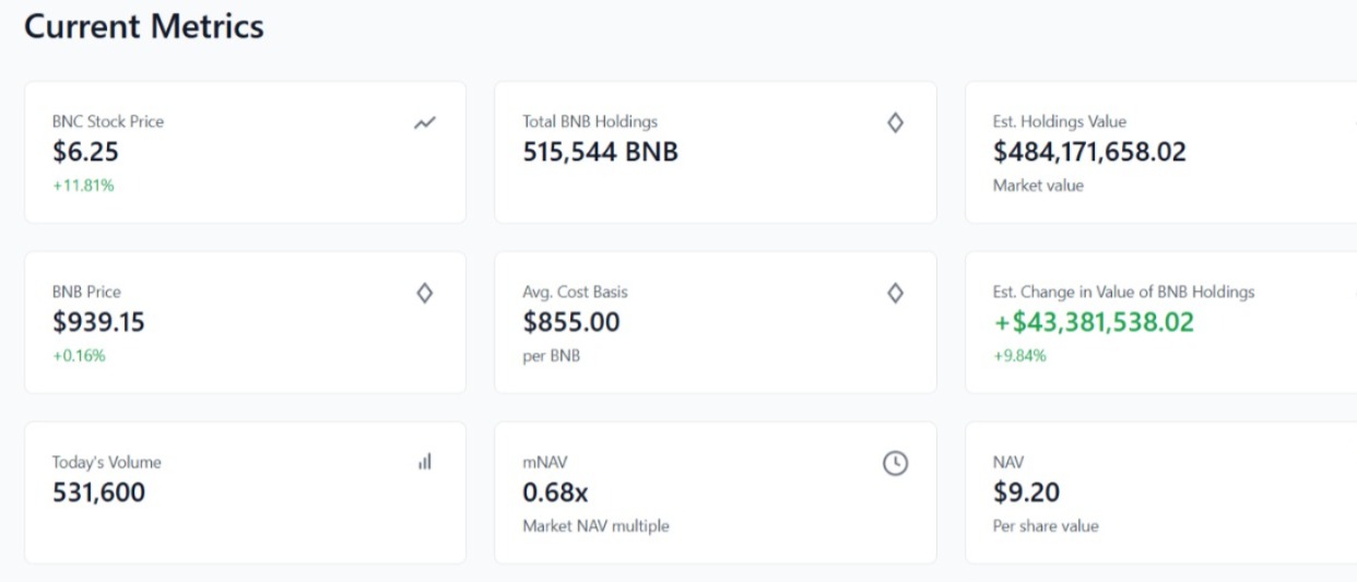 Current BNB Holdings of BNC | Source: BNC Dashboard