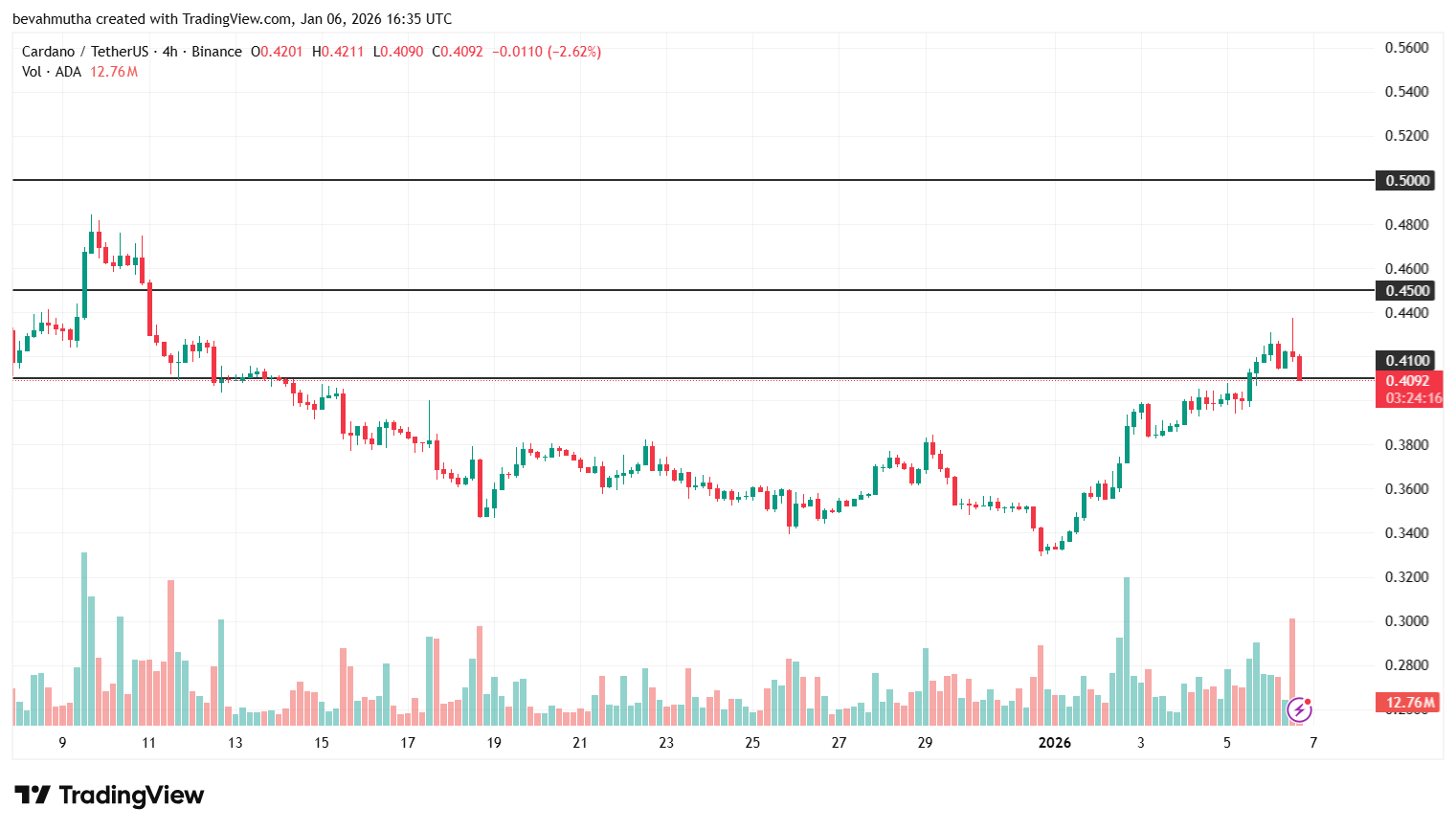 Top 3 Crypto Prices Prediction: Dogecoin, Cardano, and Chainlink Poised for Big Moves