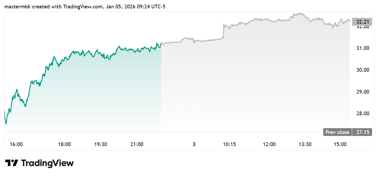 BMNR stock chart shows sharp price jump after BitMine expands Ethereum holdings and accelerates accumulation strategy