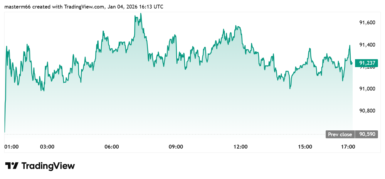 Bitcoin price chart on TradingView showing intraday volatility as BTC trades near $91,200 on January 4, 2026.