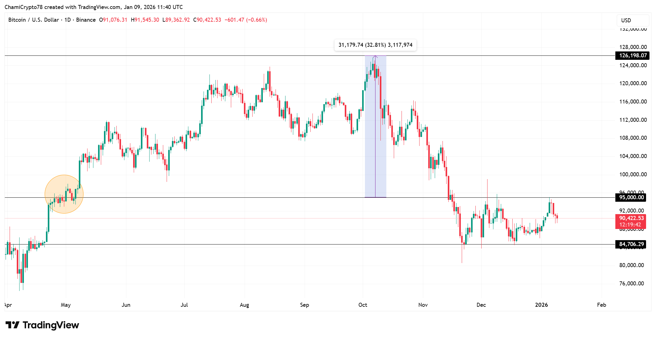 Bitcoin price action
