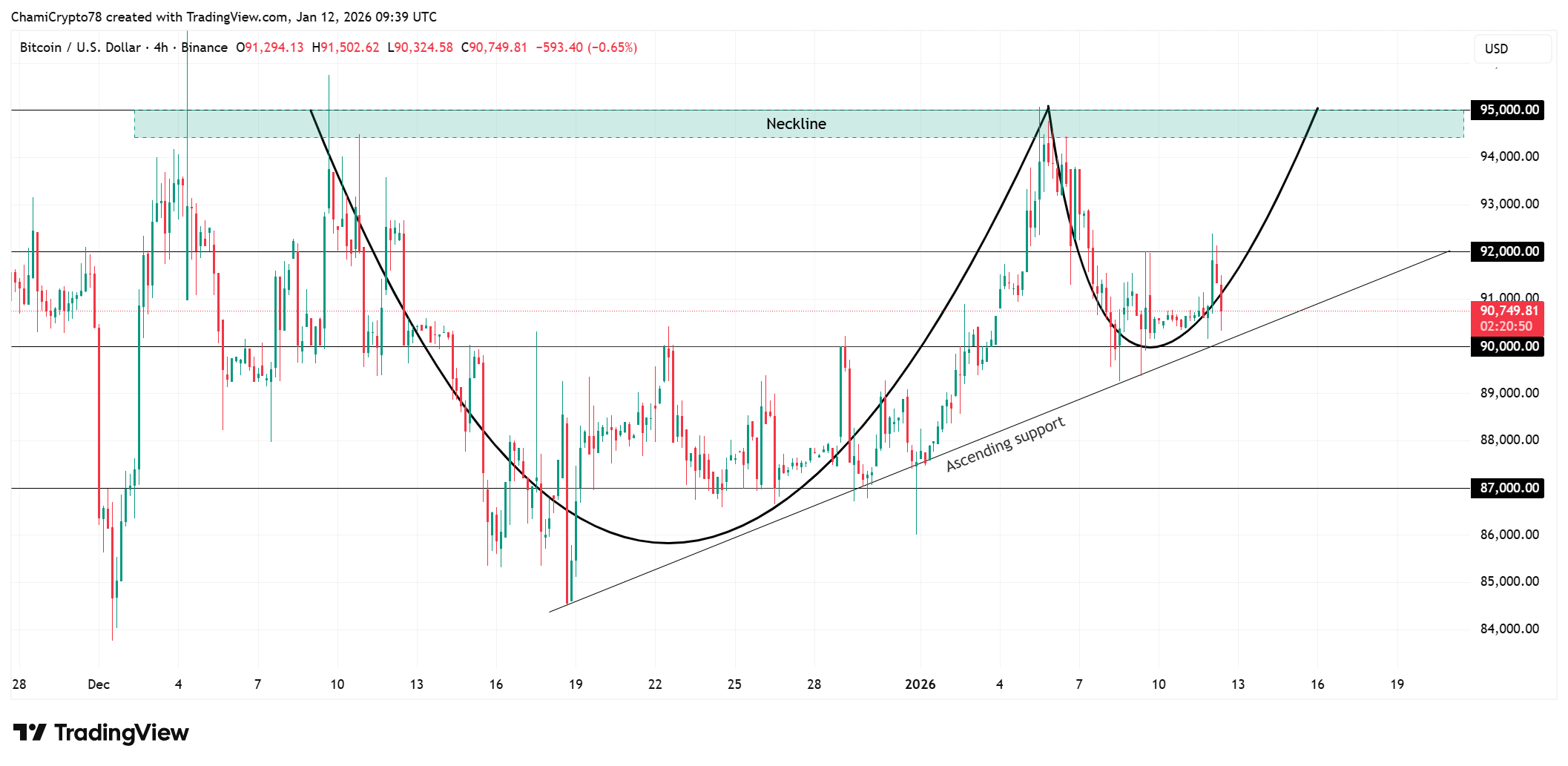 Bitcoin price action