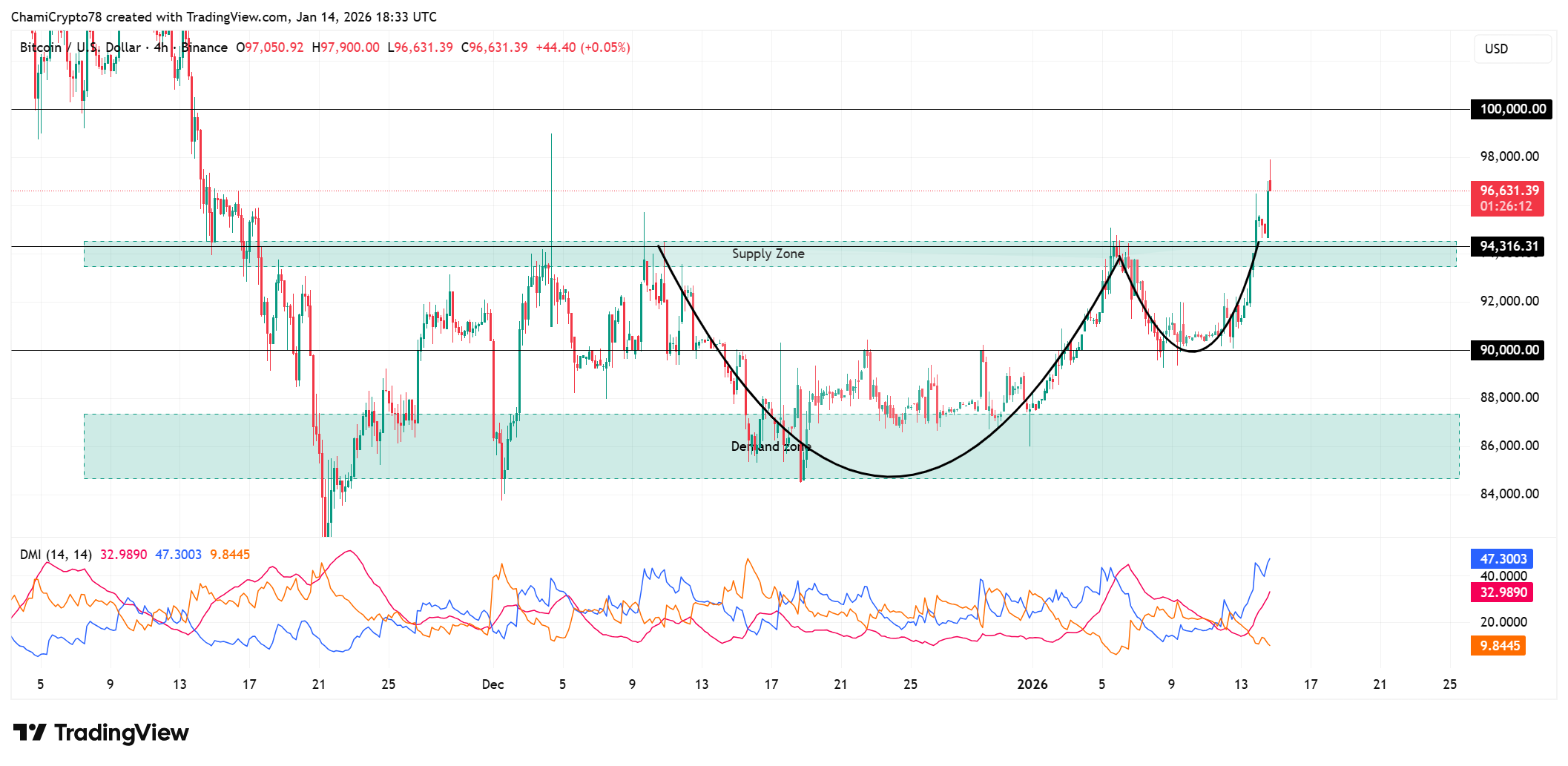 Bitcoin price action analysis 