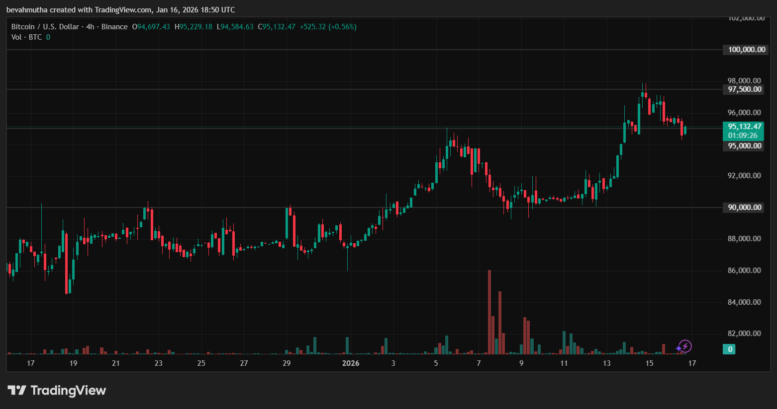 Top Reasons Why Bitcoin, Ethereum, Dogecoin, and Cardano Are Under Pressure Today