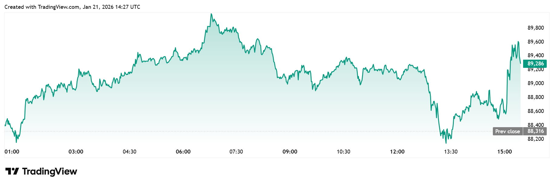 مخطط بيتكوين اليومي