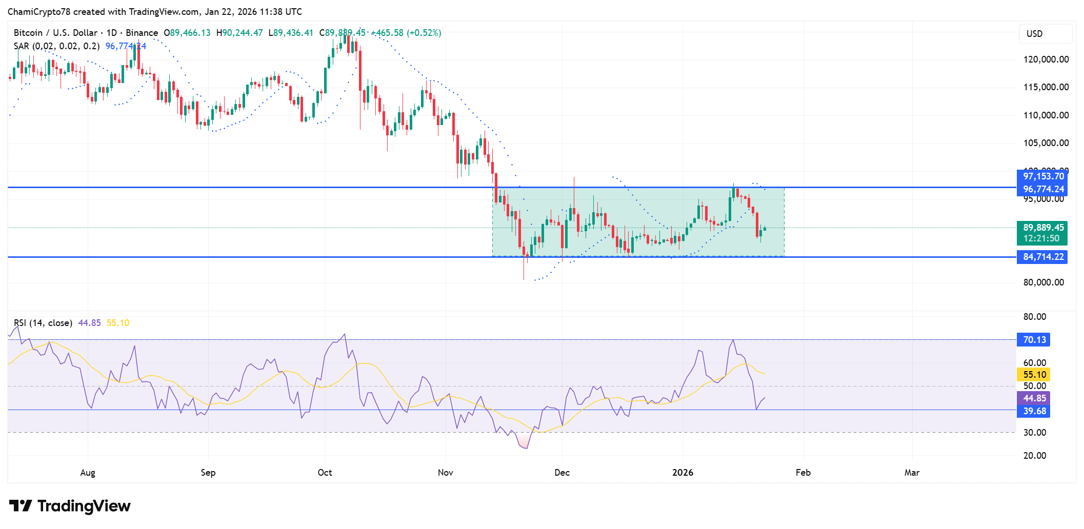Bitcoin price action analysis