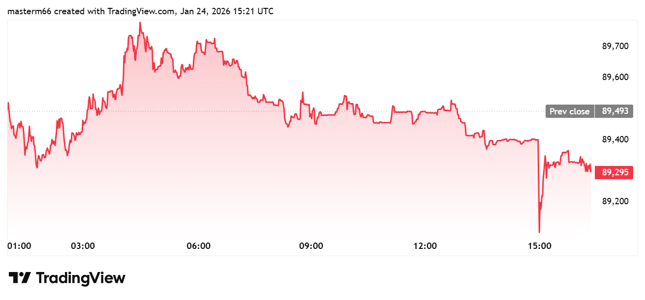 Bitcoin price action today