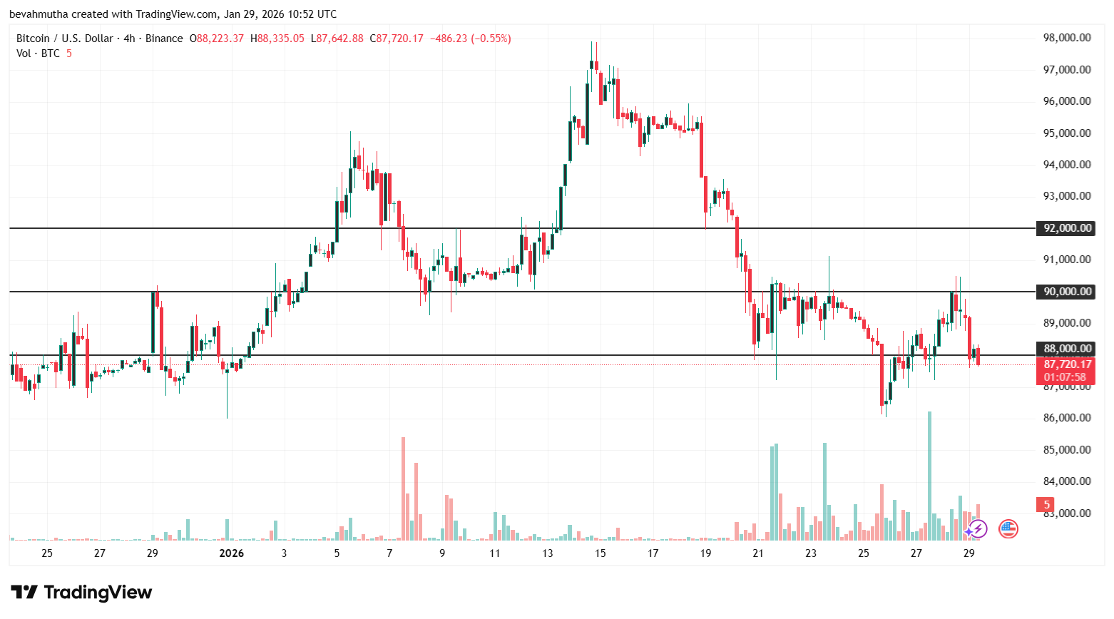 Gold and S&P 500 Price Prediction as BTC $88K Sparks Global Risk-On Rally