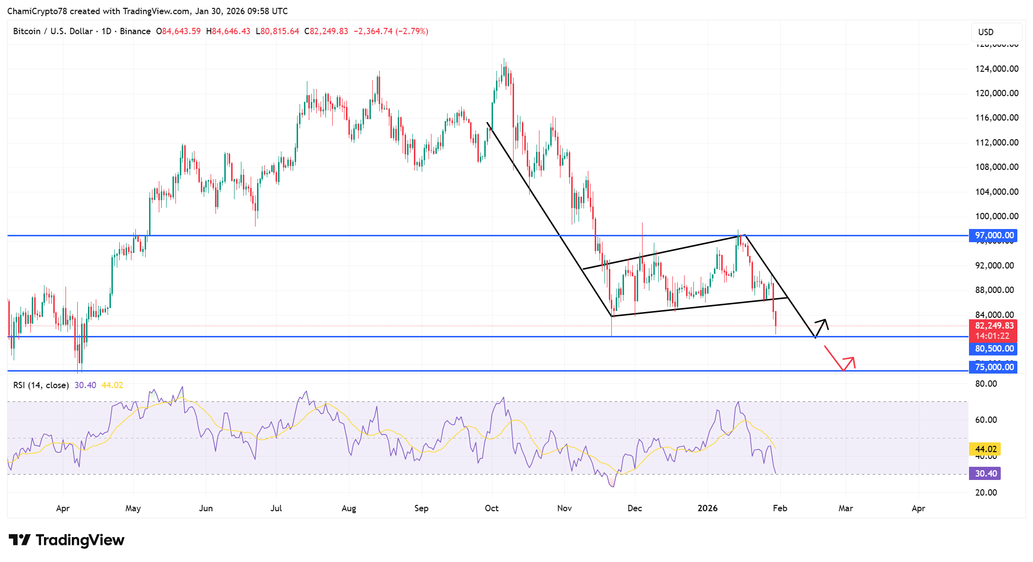 Bitcoin price action