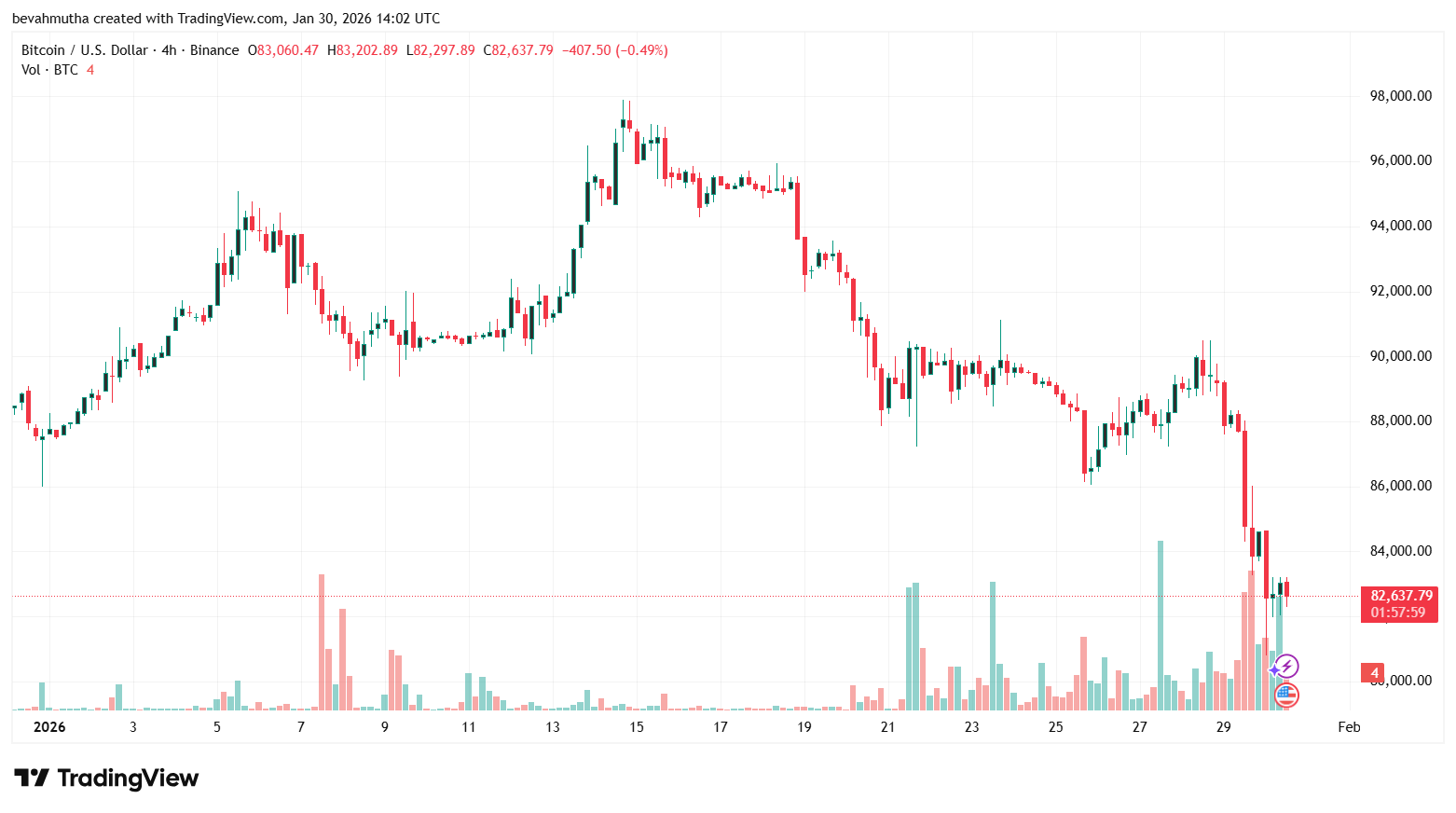 Why Are Gold and Bitcoin Prices Seeing Massive Losses Right Now?