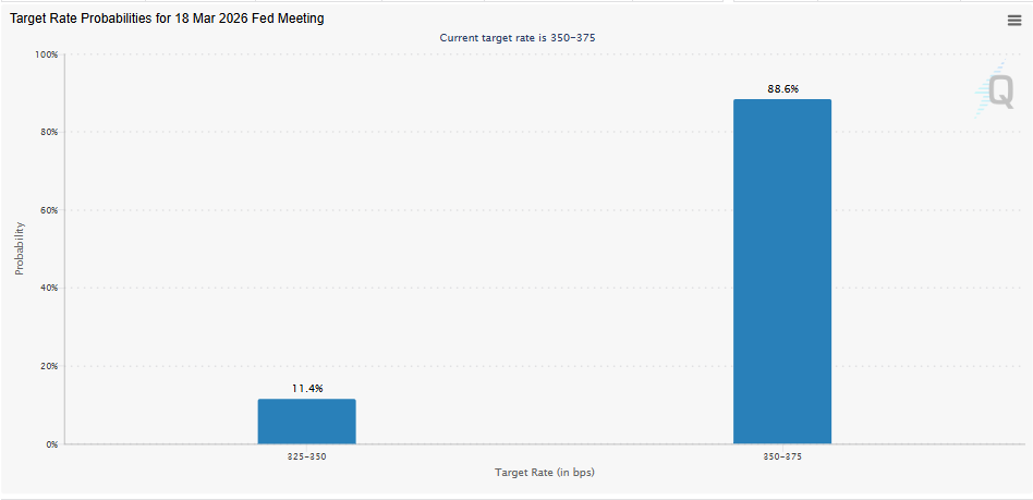 Odds of the March Fed rate decision