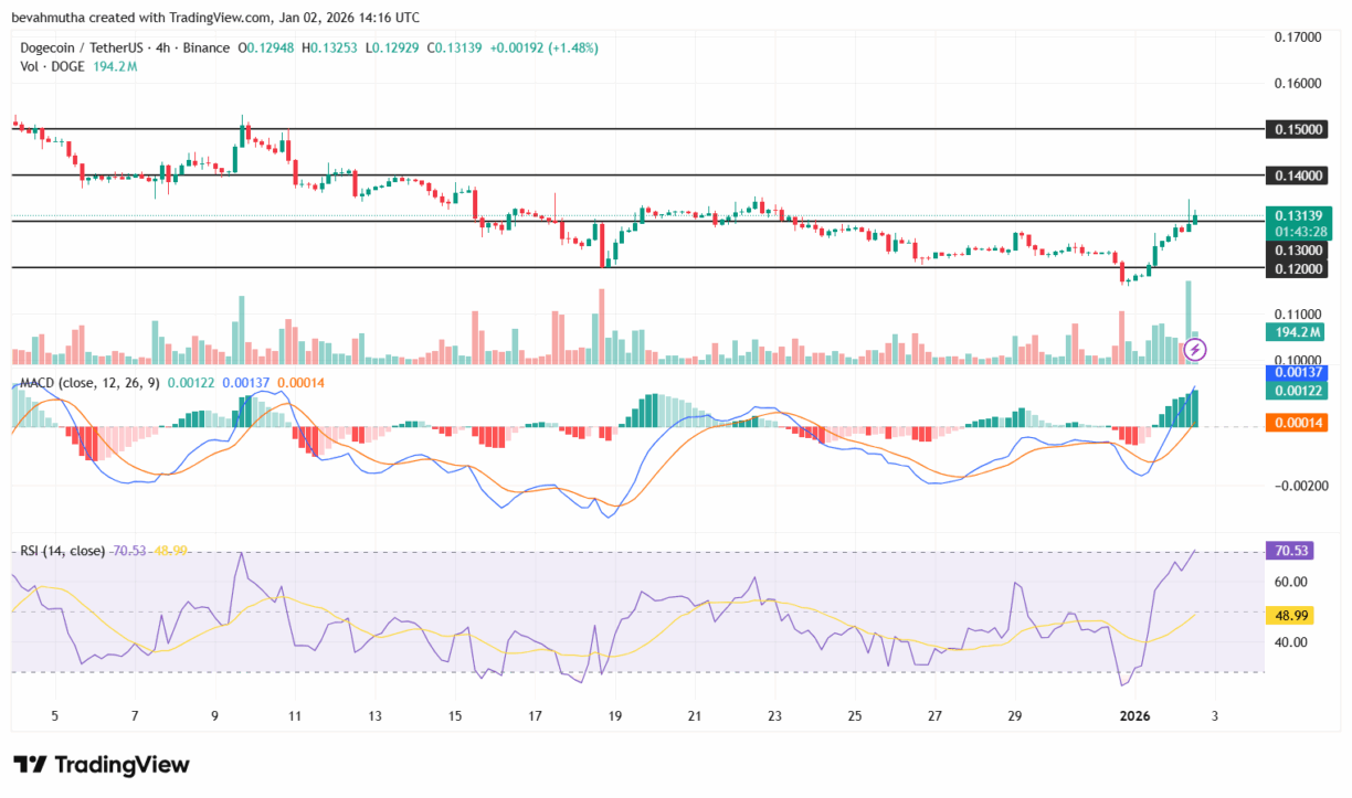 قیمت دوج کوین