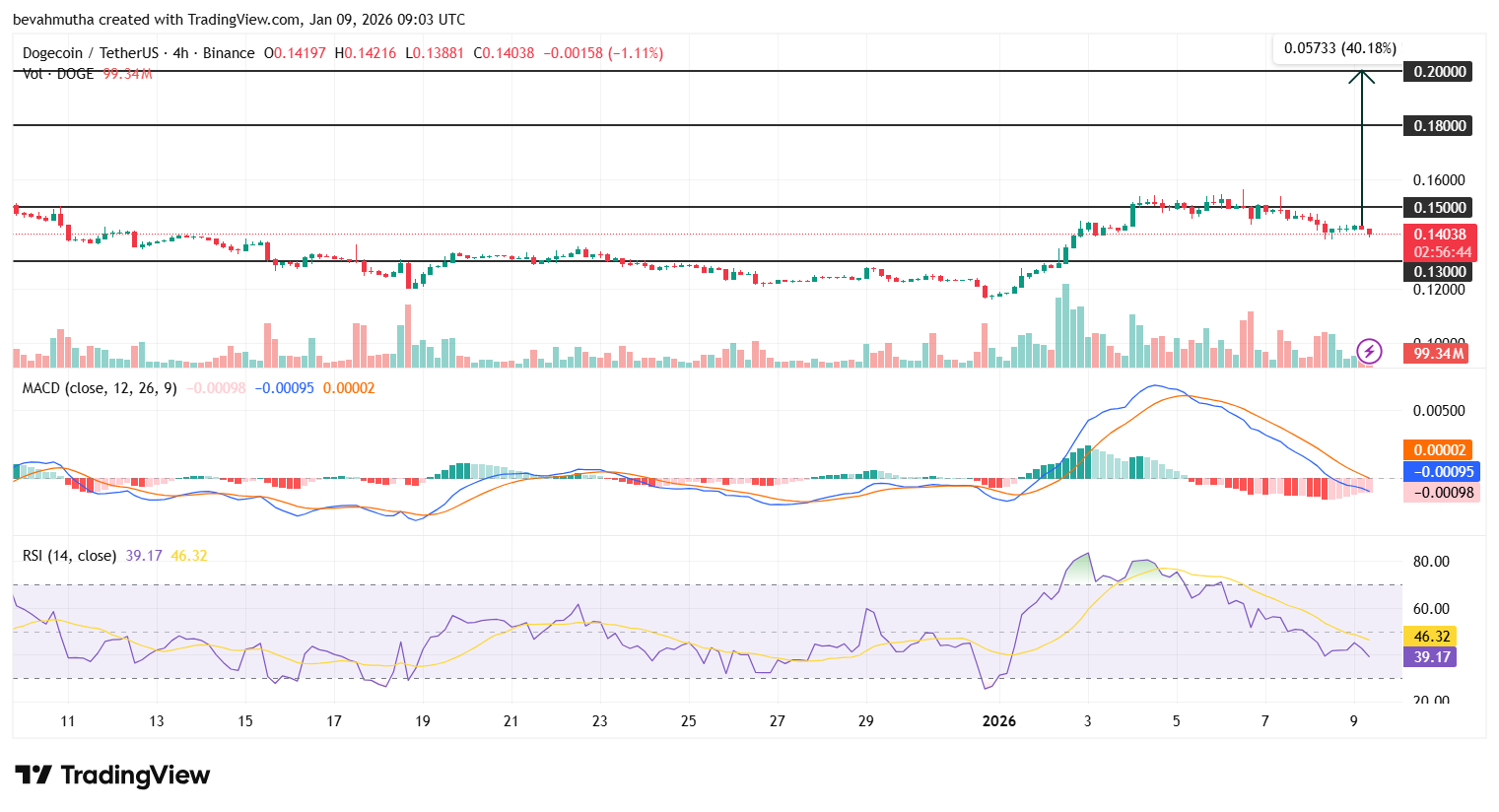 Dogecoin Price Eyes $0.20+ Following Massive 218M DOGE Whale Buying Spree