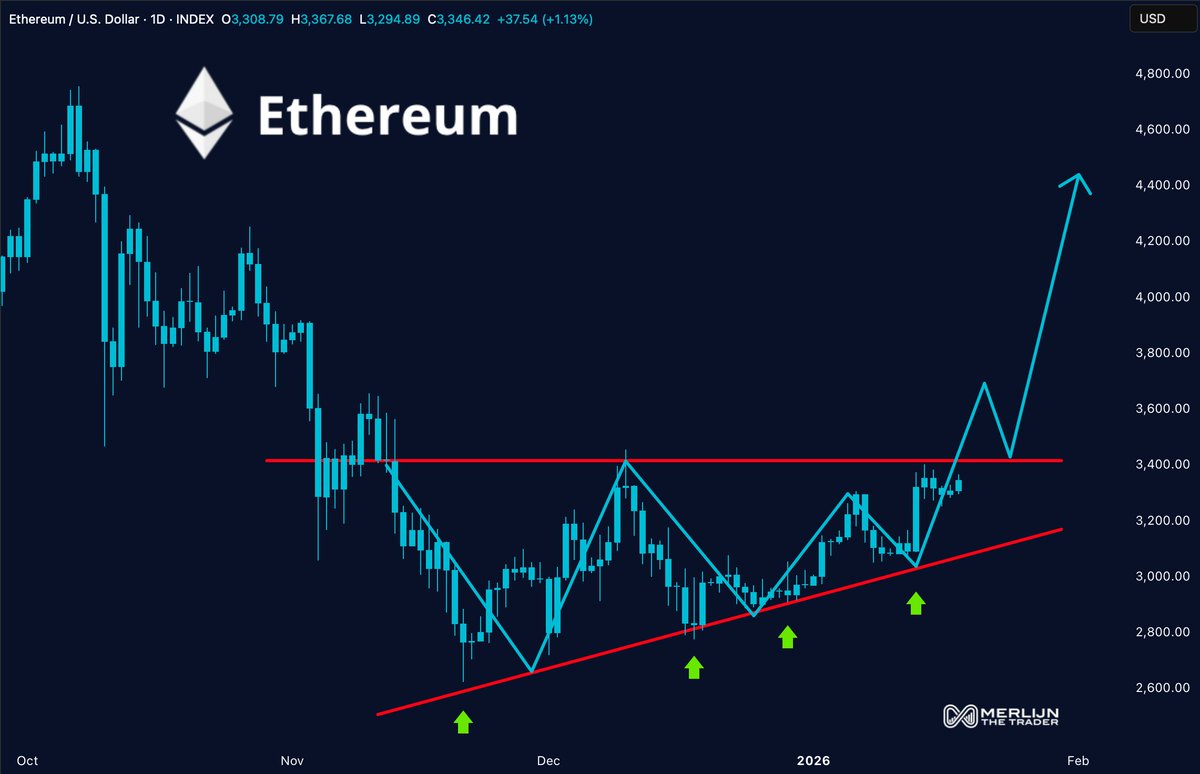 Ethereum price action 