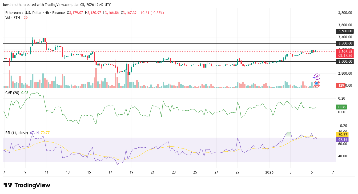 Will Ethereum Price Hold $3,100 Level Amid U.S.-Venezuela Conflict?