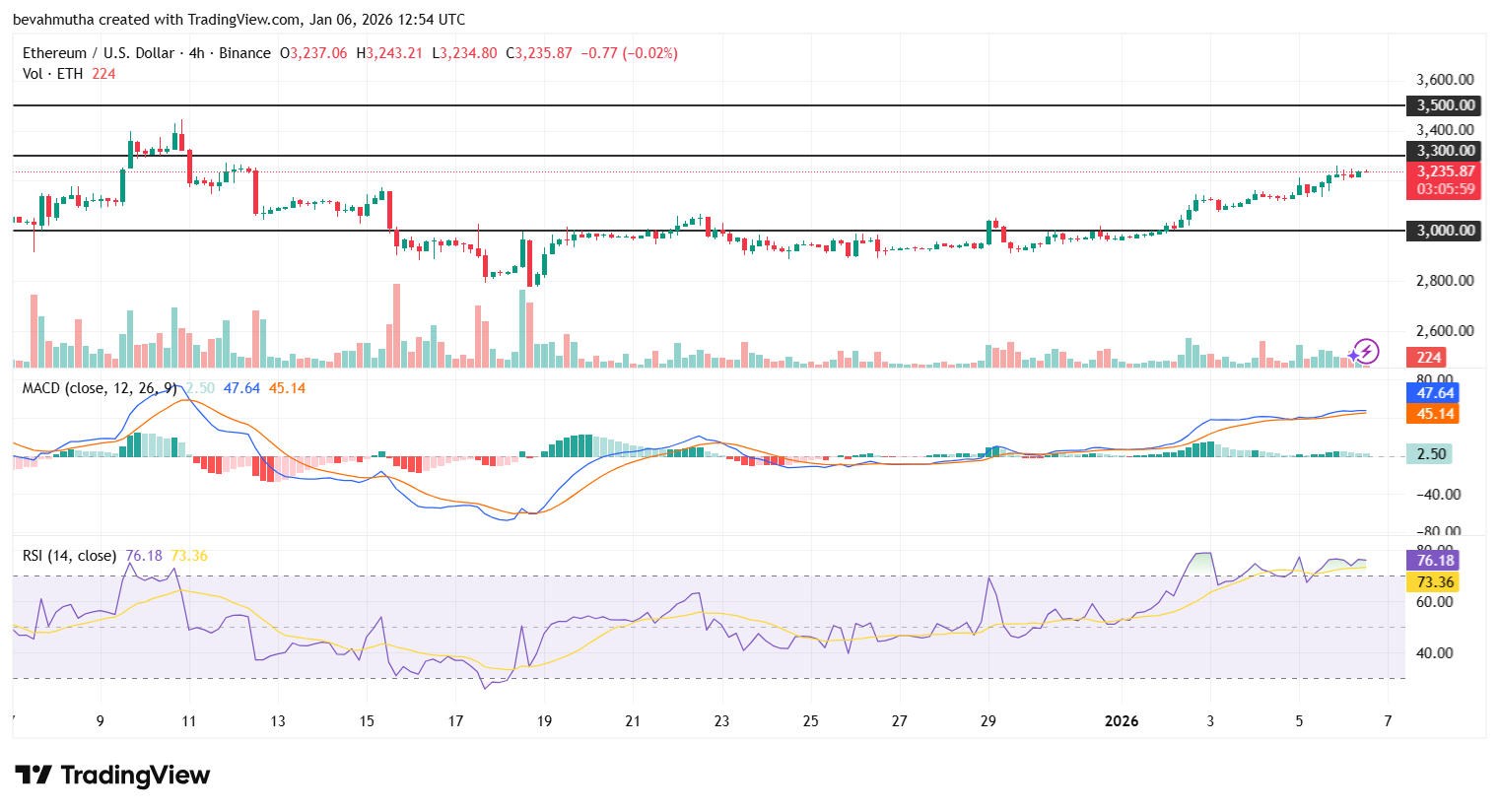Ethereum Price Prediction As BitMine Stakes $2.5B in ETH: Will ETH Rally to $4k?