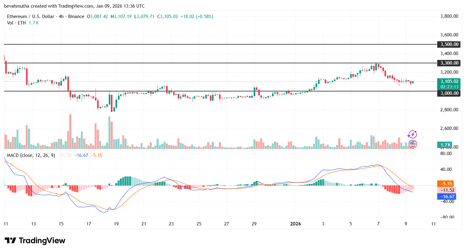 Ethereum Price Prediction Ahead of U.S Unemployment Data Drops Today