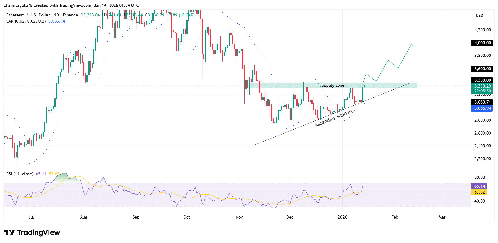 Ethereum price action