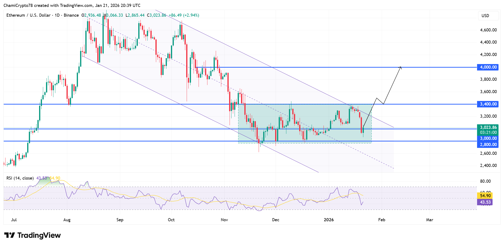 Ethereum price action