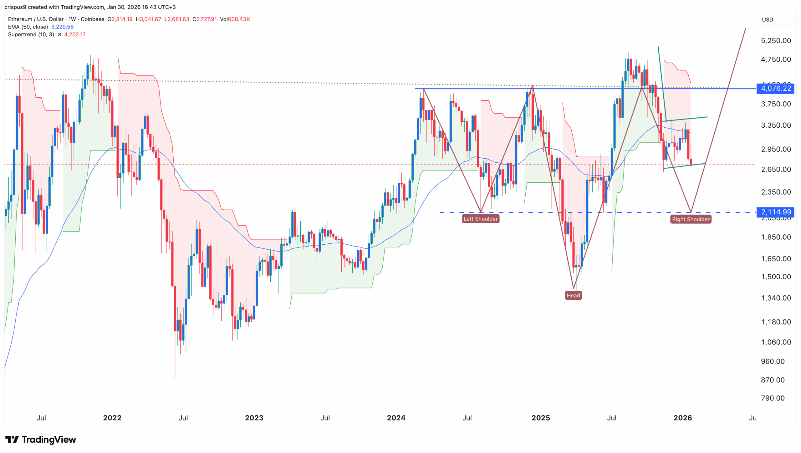Ethereum Price Chart