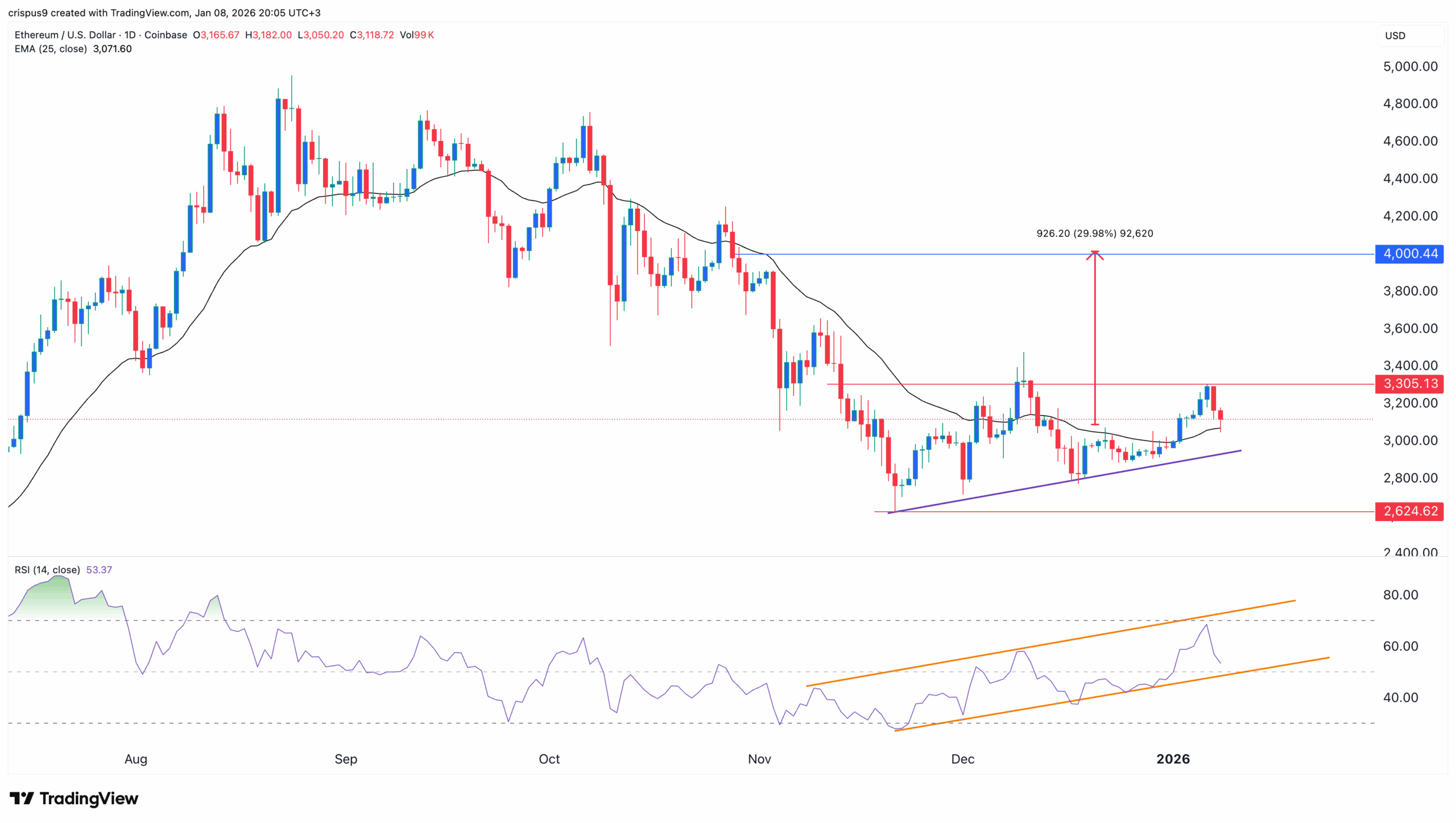 Ethereum Price Chart