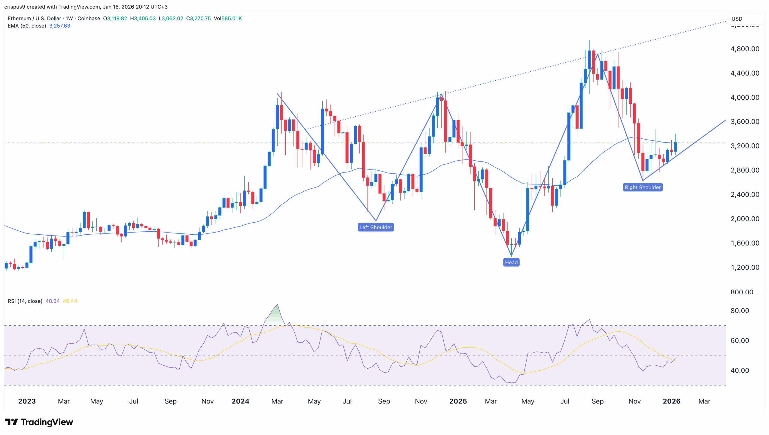 مخطط سعر الإيثيريوم