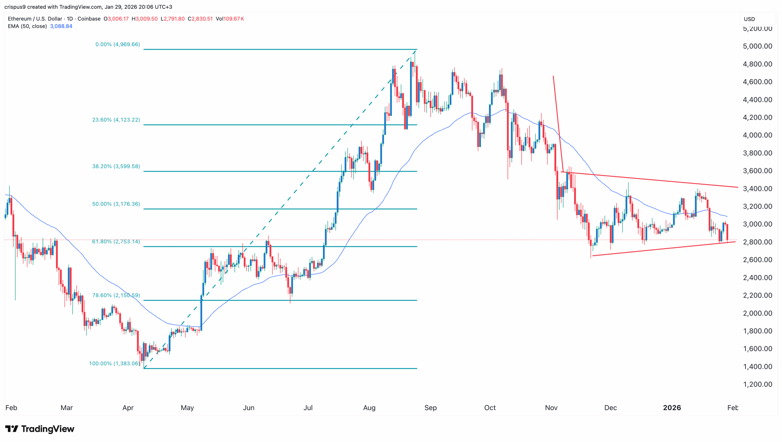 Ethereum price chart