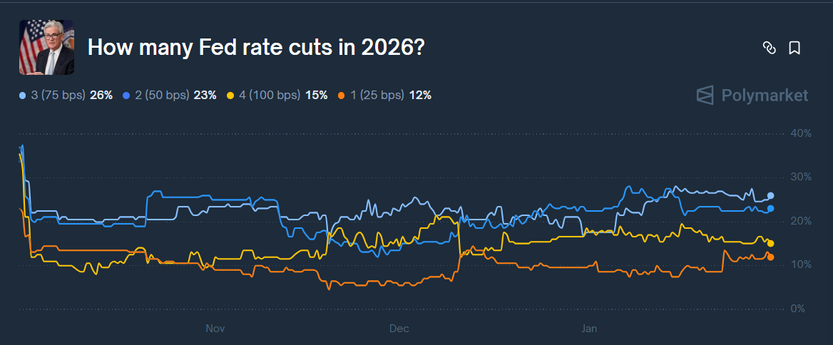 odds of how many rate cuts this year