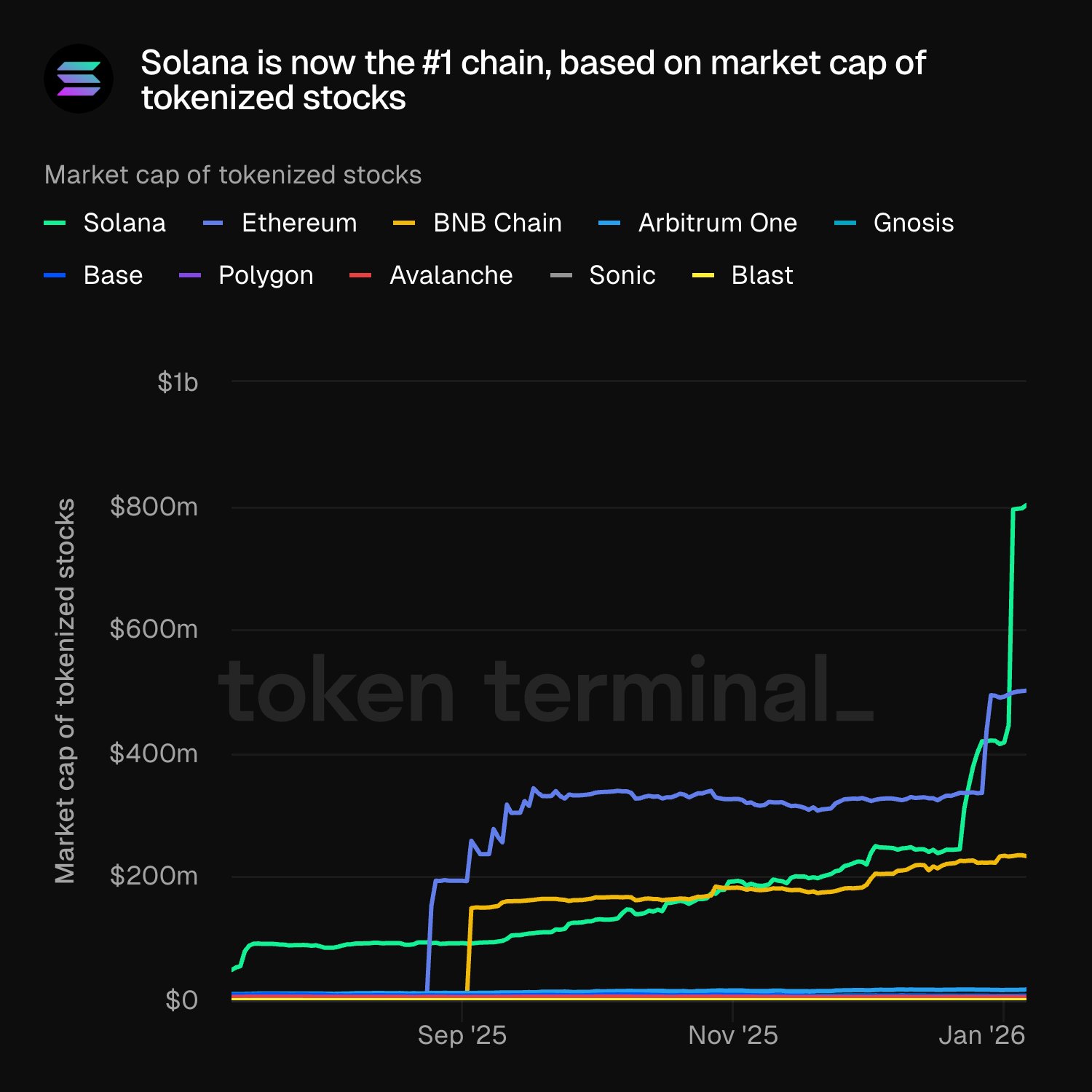Chart shows Solana overtaking Ethereum and other chains to lead tokenized stocks market by total market capitalization.
