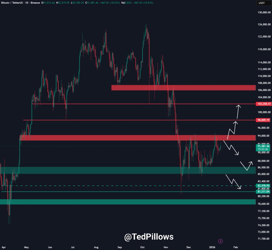 BTC price action analysis