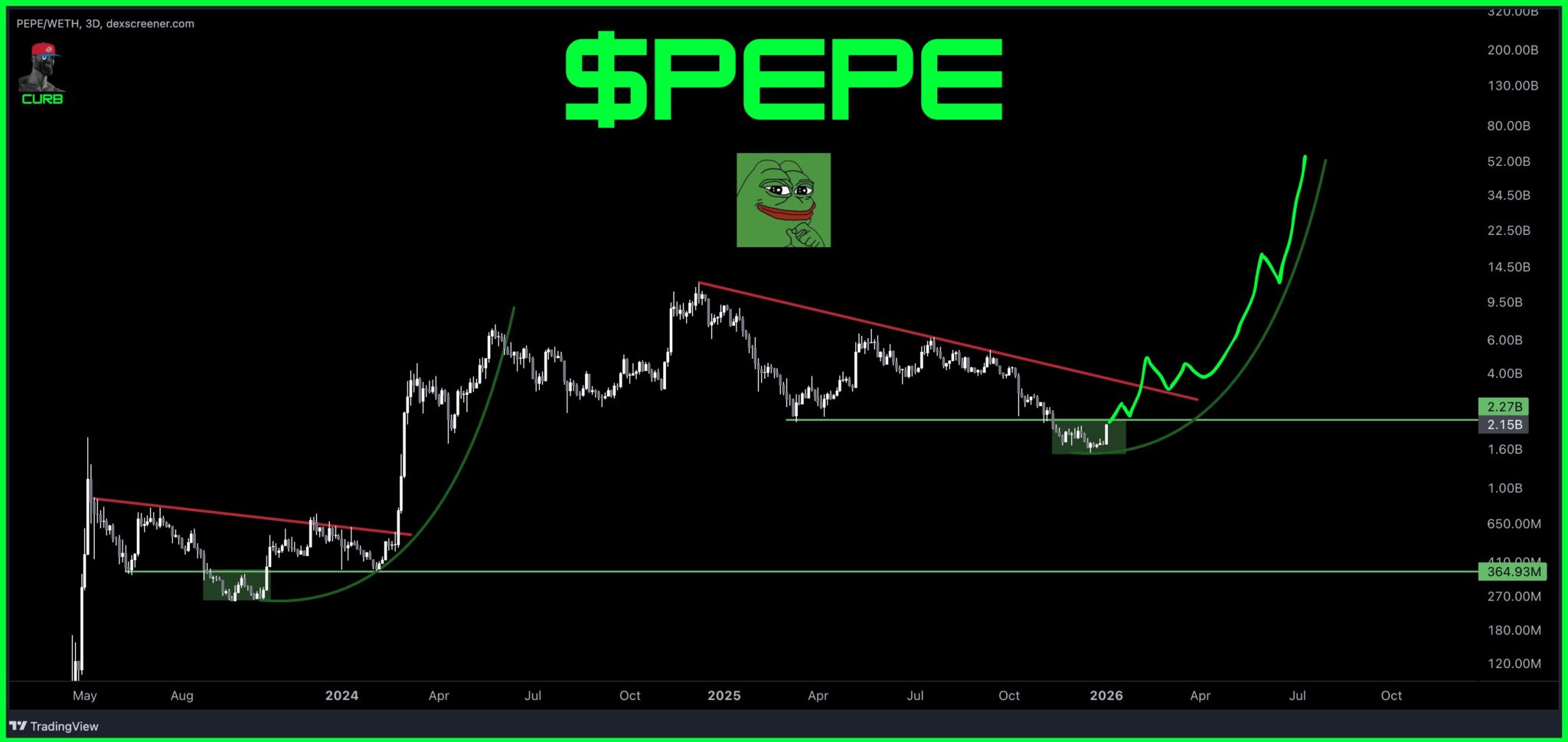 Why is PEPE Coin Rising Today (Jan 2)