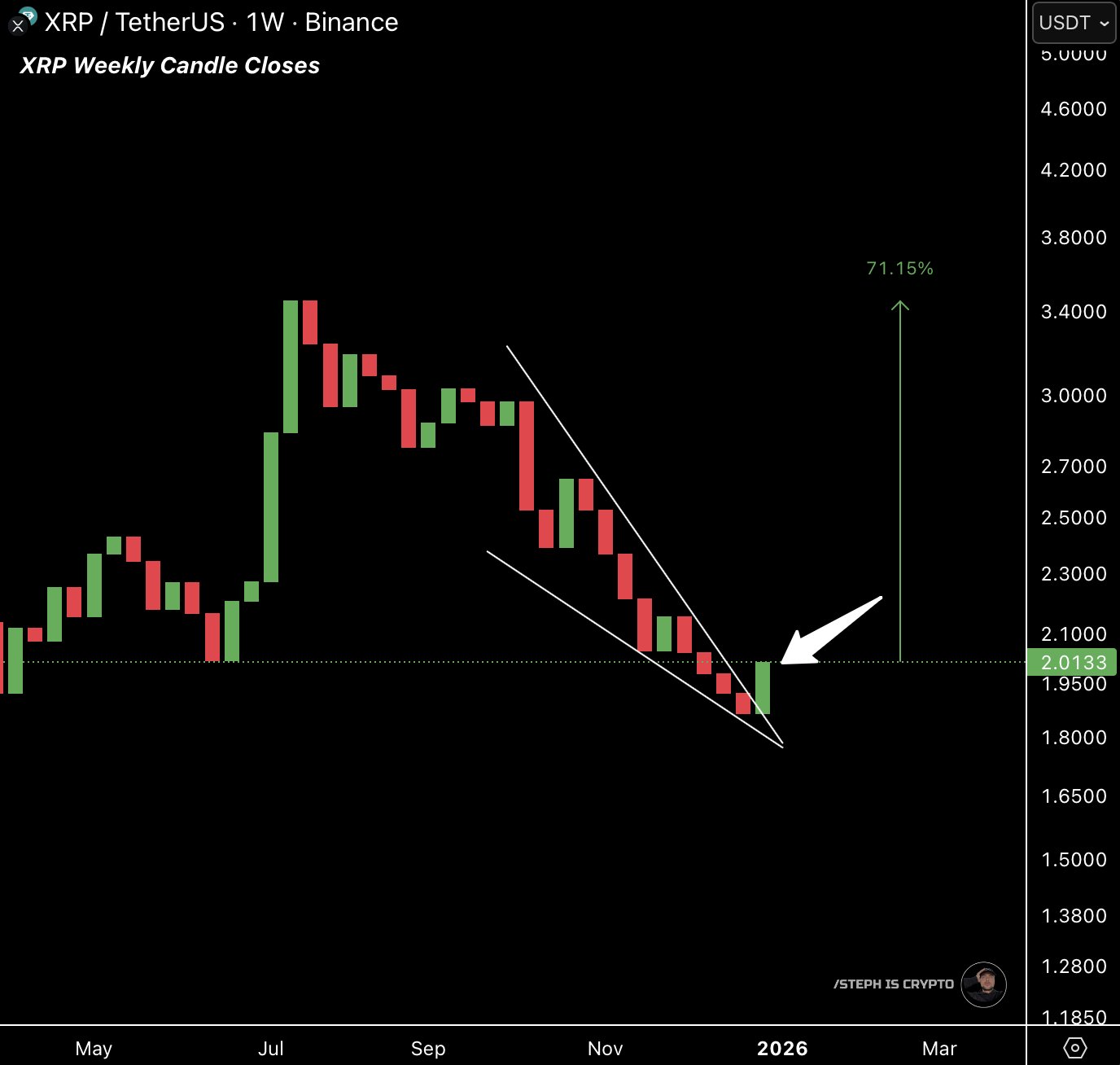XRP weekly chart breaking out from descending channel with price recovery near $2 trend level.