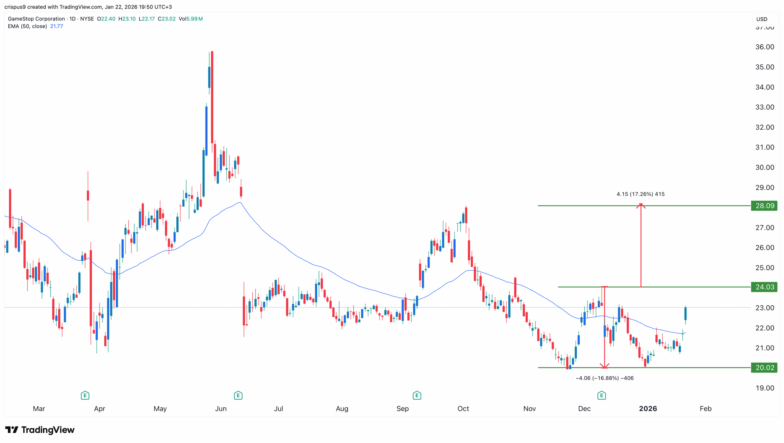 GME Stock Price Chart