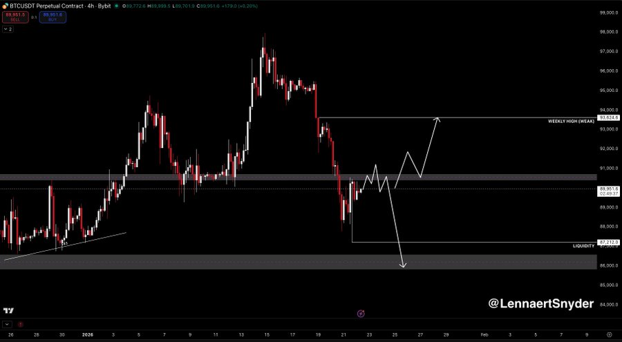 BTC price technical set up