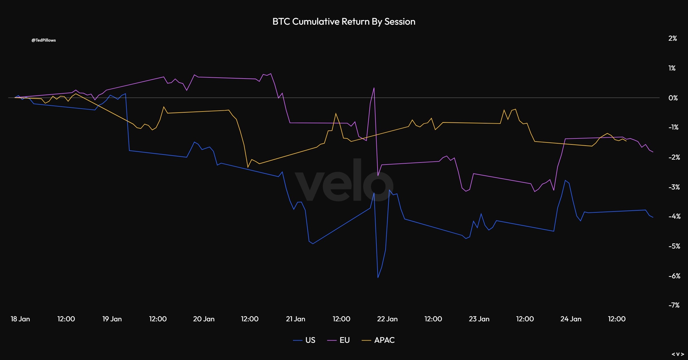 Bitcoin selling from regions