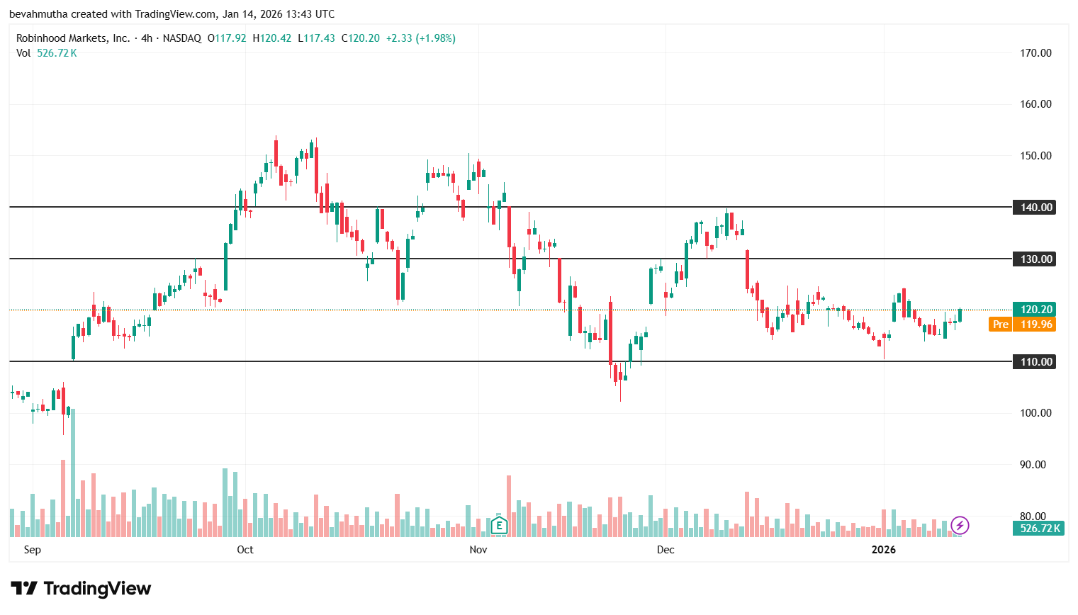 Robinhood Stock Price Prediction: How High Could HOOD Go Technically in 2026?