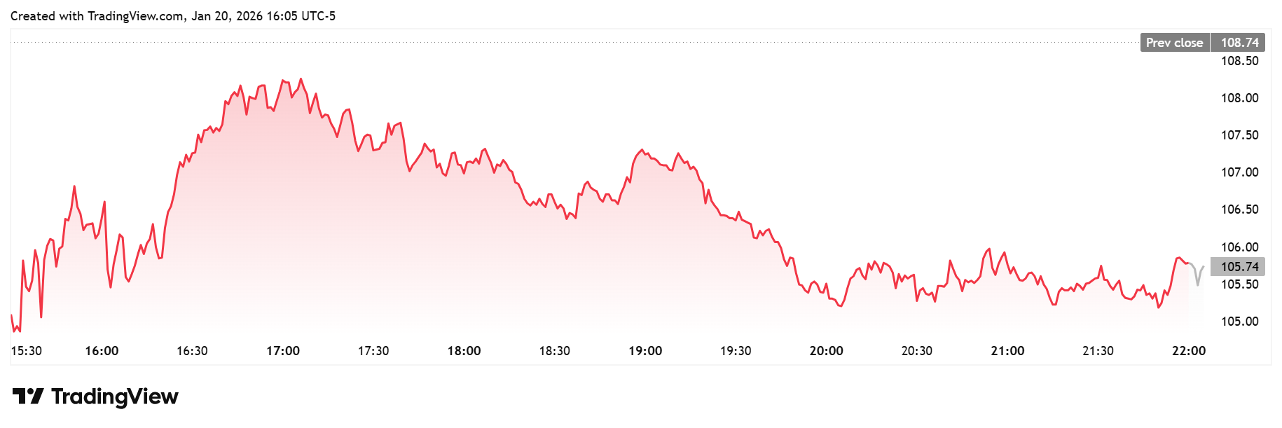 Hood Stock Daily Chart