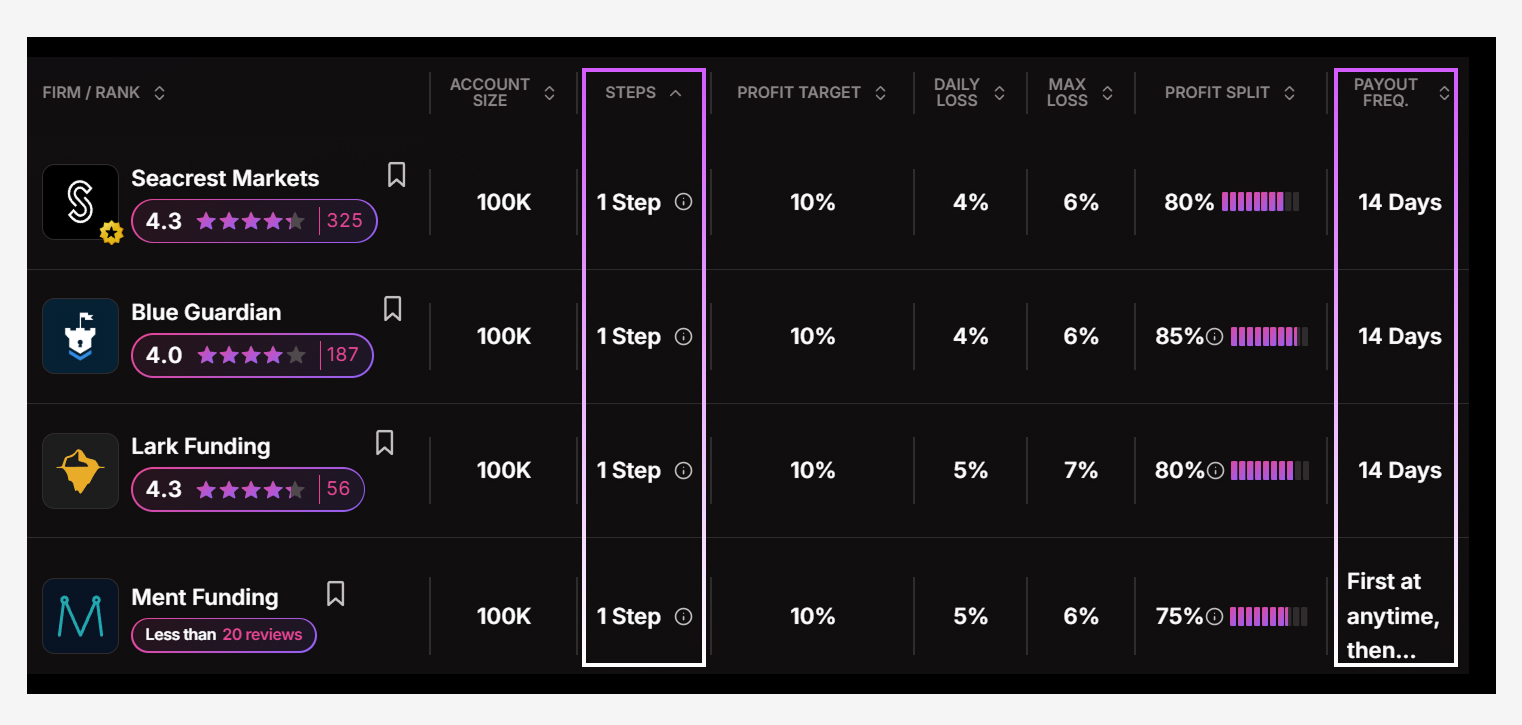One-Step vs Two-Step Crypto Prop Firm Evaluations: Which Model Actually  Works for You? | CoinGape
